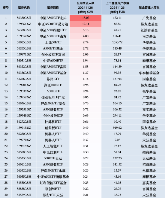 最受青睞ETF：11月26日廣發(fā)中證A500ETF龍頭獲凈申購18.02億元，中證A500ETF易方達(dá)獲凈申購12.14億元