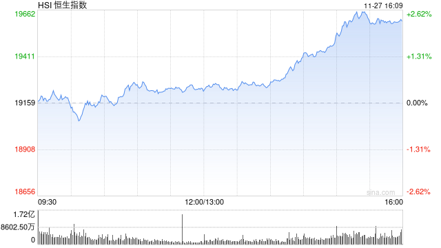 收評(píng)：港股恒指漲2.32% 科指漲3.61%科網(wǎng)股、券商股齊漲
