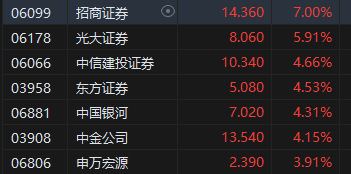 收評(píng)：港股恒指漲2.32% 科指漲3.61%科網(wǎng)股、券商股齊漲