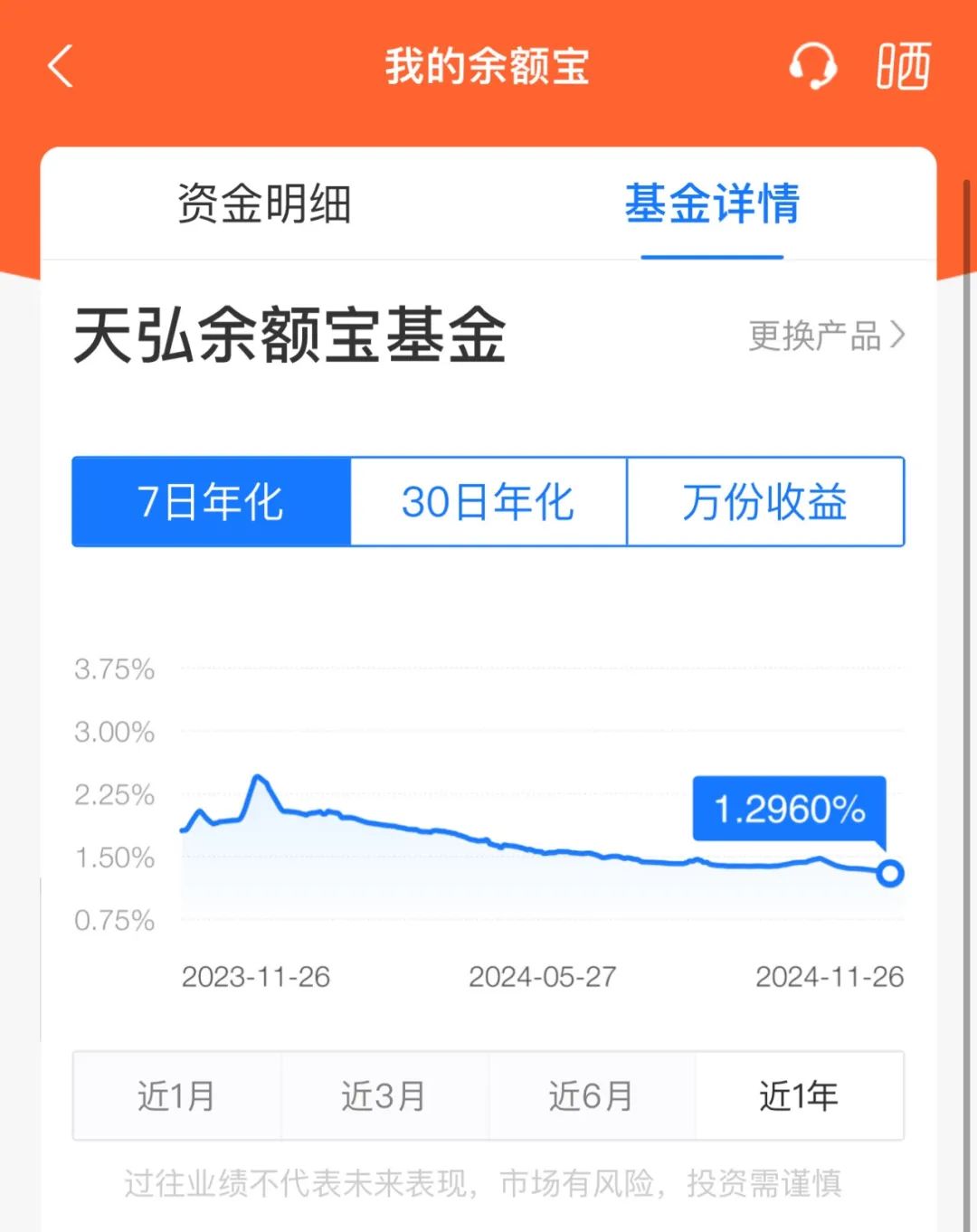 突發(fā)！余額寶最新7日年化收益率跌破1.3%