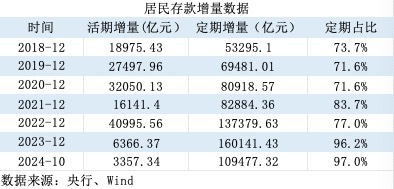 活期存款去哪了？10月末定期存款占比達(dá)73.9% 創(chuàng)出歷史新高