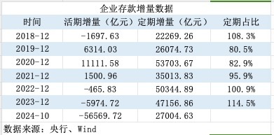 活期存款去哪了？10月末定期存款占比達(dá)73.9% 創(chuàng)出歷史新高
