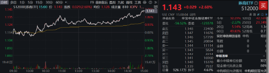 “旗手”打響反彈發(fā)令槍，錦龍股份連續(xù)漲停！券商ETF（512000）放量收漲2．6%，機構：靜待新一輪行情