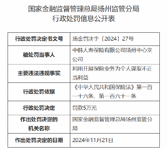 中韓人壽揚州中心支公司被罰5萬元：因利用開展保險業(yè)務(wù)為個人謀取不正當(dāng)利益