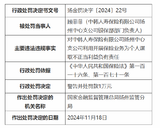中韓人壽揚州中心支公司被罰5萬元：因利用開展保險業(yè)務(wù)為個人謀取不正當(dāng)利益