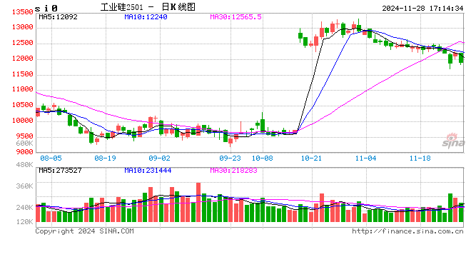 收評(píng)：氧化鋁、工業(yè)硅跌超2%