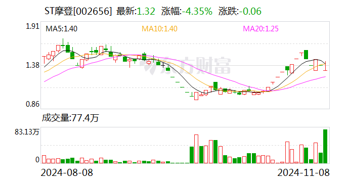 ST摩登大股東資金占用 財務(wù)總監(jiān)任職5個月最高要賠1180萬