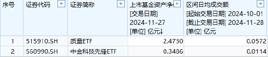 中金基金上報A500ETF你敢買嗎？中金基金旗下僅兩只ETF一只2.5億、另一只3500萬億，日均成交額僅570萬元