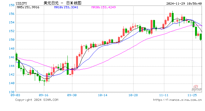 美元兌日元下破150關(guān)口！日元日內(nèi)升值近1%
