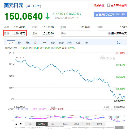 美元兌日元下破150關(guān)口！日元日內(nèi)升值近1%