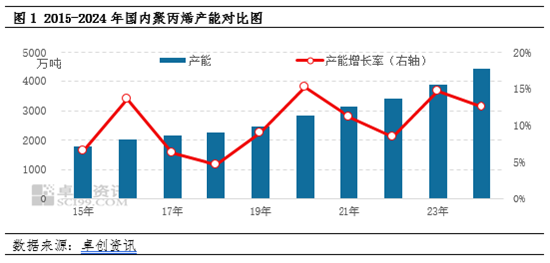 聚丙烯：國內產能擴增 區(qū)域競爭格局加劇