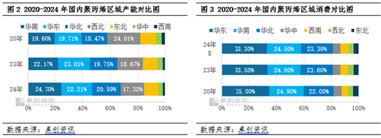 聚丙烯：國內產能擴增 區(qū)域競爭格局加劇