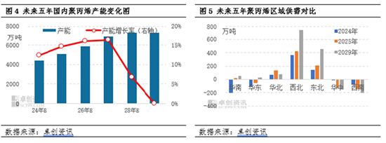 聚丙烯：國內產能擴增 區(qū)域競爭格局加劇