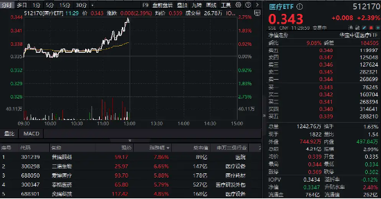 新版國家醫(yī)保藥品目錄公布！醫(yī)藥醫(yī)療午前發(fā)力，醫(yī)療ETF（512170）勁漲2.39%！