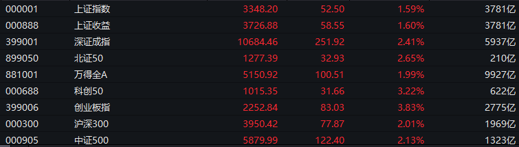 近4600只個股上漲！