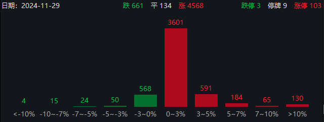 近4600只個股上漲！
