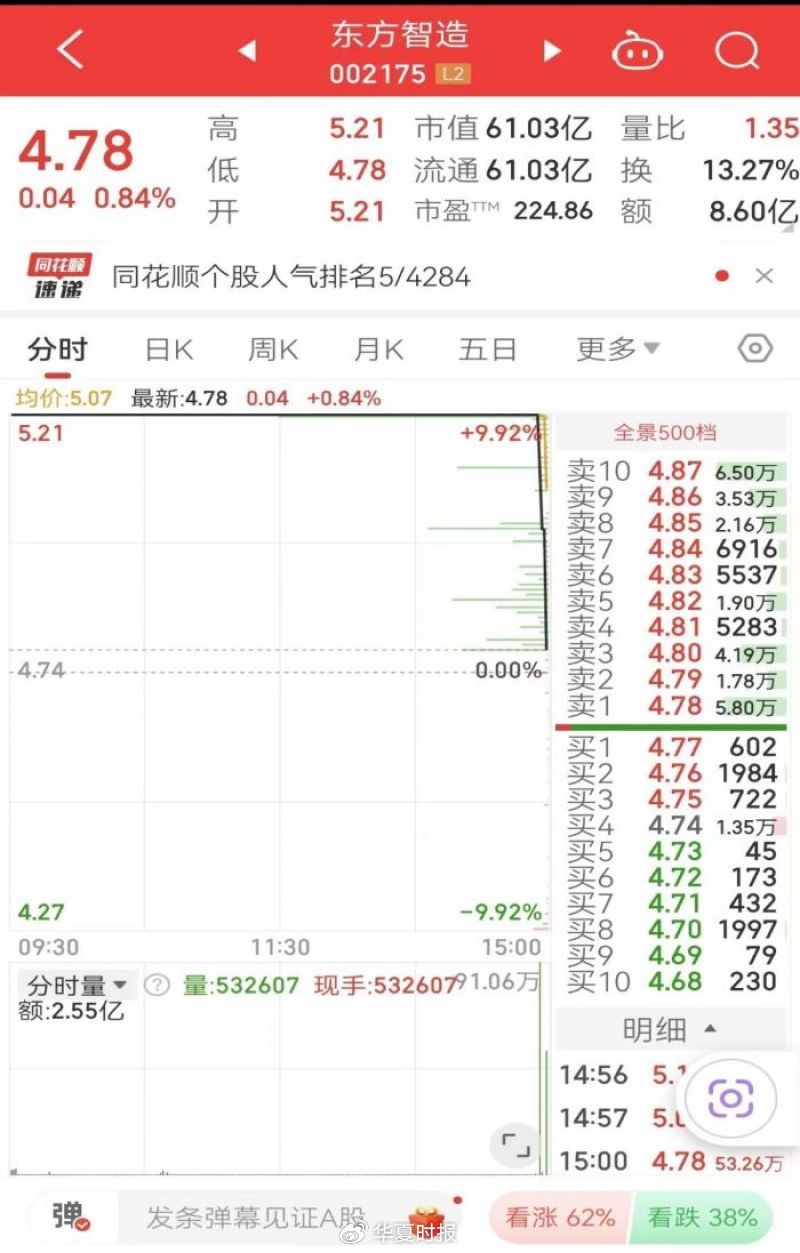6萬股民遭“悶殺”！這只股最后3分12秒驚魂跳水，從漲停板回撤9個(gè)點(diǎn)