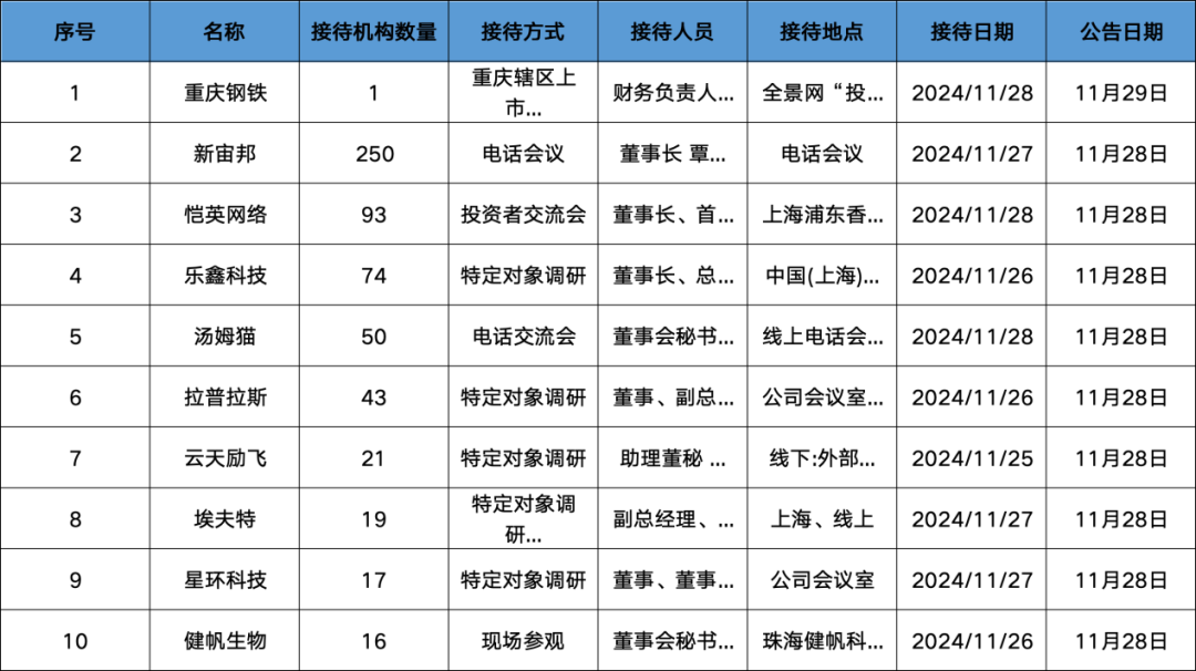 調(diào)研匯總：紅杉中國、易方達(dá)、華夏基金等250家明星機(jī)構(gòu)調(diào)研新宙邦！