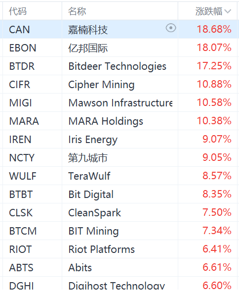 加密貨幣概念股集體上漲，MicroStrategy漲超4%
