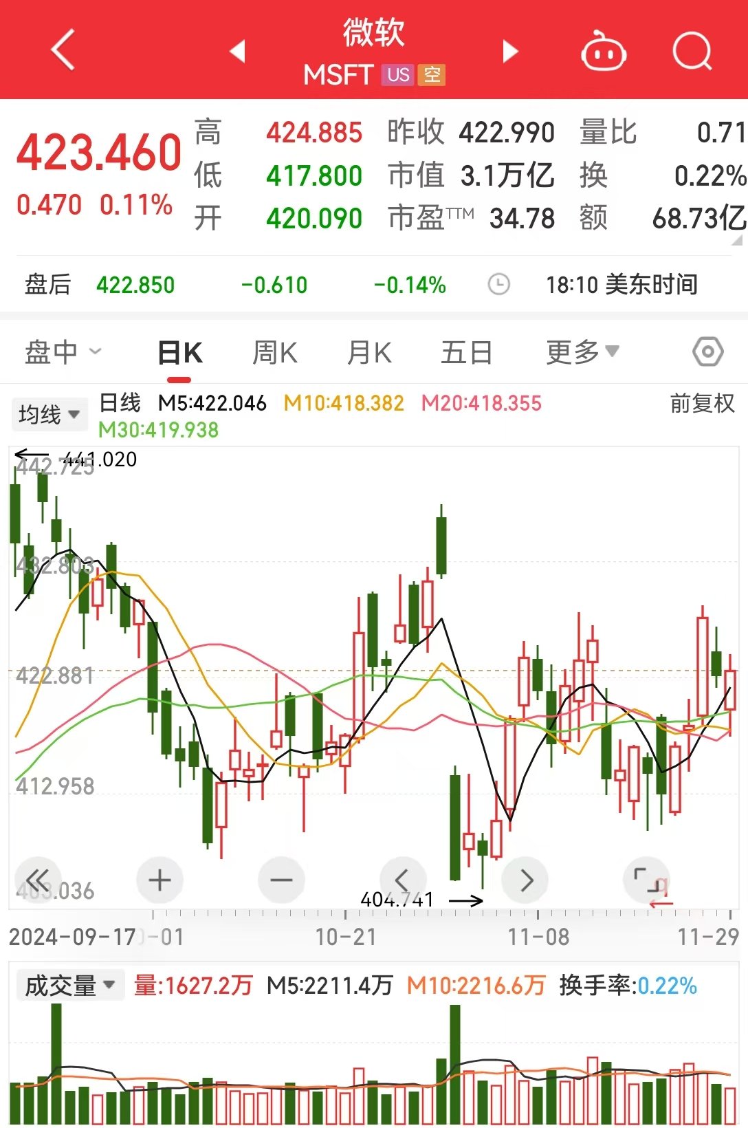 市值3.1萬億美元巨頭，遭反壟斷調(diào)查！知情人士：微軟收長達(dá)數(shù)百頁要求書