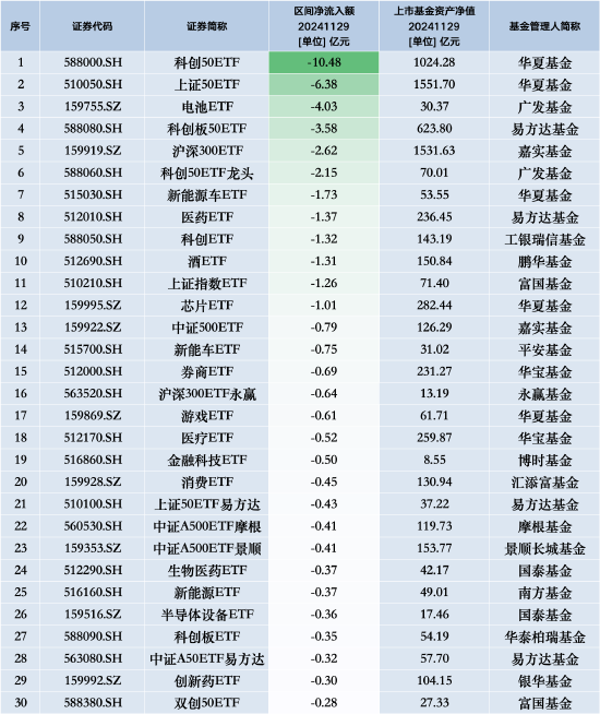 最不受歡迎ETF：11月29日華夏科創(chuàng)50ETF遭凈贖回10.48億元，華夏上證50ETF遭凈贖回6.38億元