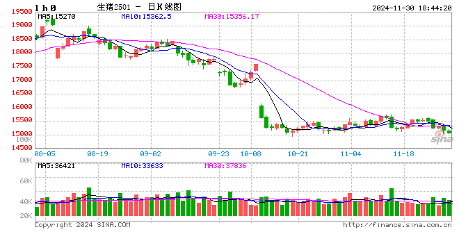 11月30日豬價(jià)匯總（北跌南穩(wěn)，局地惜售情緒增強(qiáng)?。?></p>
<p>　　來(lái)源：豬事邦</p>
<p>　　全國(guó)豬價(jià)</p>
<p>　　據(jù)豬事邦平臺(tái)匯總的數(shù)據(jù)，11月30日全國(guó)生豬均價(jià)為8.23元/斤，較昨日下跌0.49%，同比上漲13.52%（去年同期全國(guó)生豬均價(jià)7.25元/斤）。</p>
<p><p style=