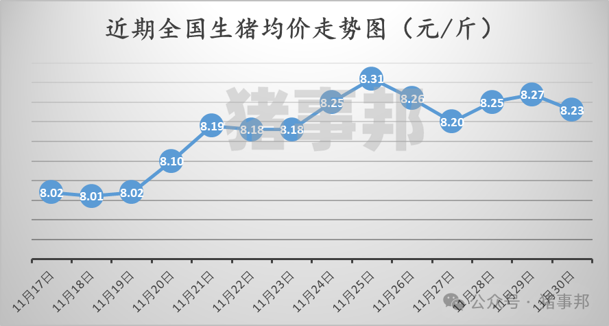 11月30日豬價(jià)匯總（北跌南穩(wěn)，局地惜售情緒增強(qiáng)?。?></p>
<p><p style=