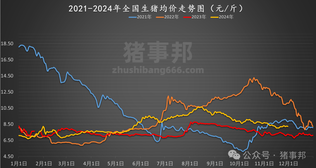 11月30日豬價(jià)匯總（北跌南穩(wěn)，局地惜售情緒增強(qiáng)?。?></p>
<p><img src=