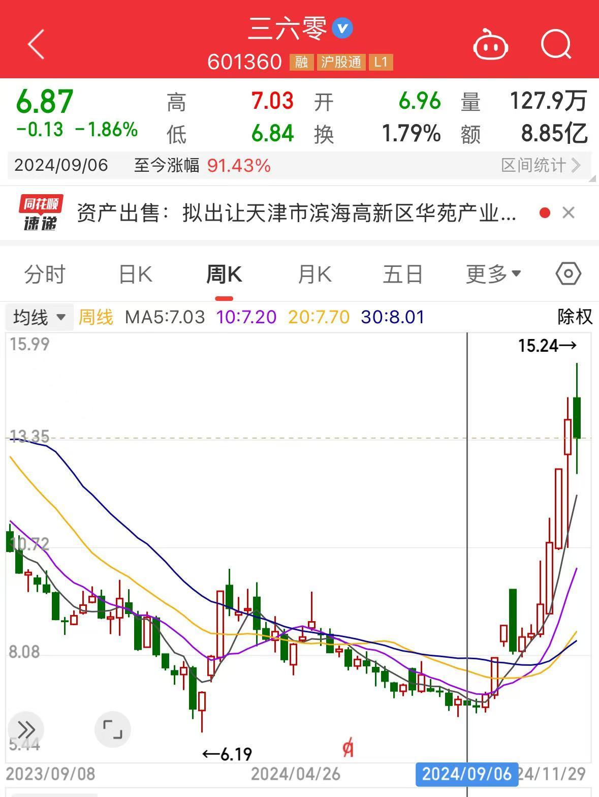 周鴻祎公司，擬1.33億元賣房！