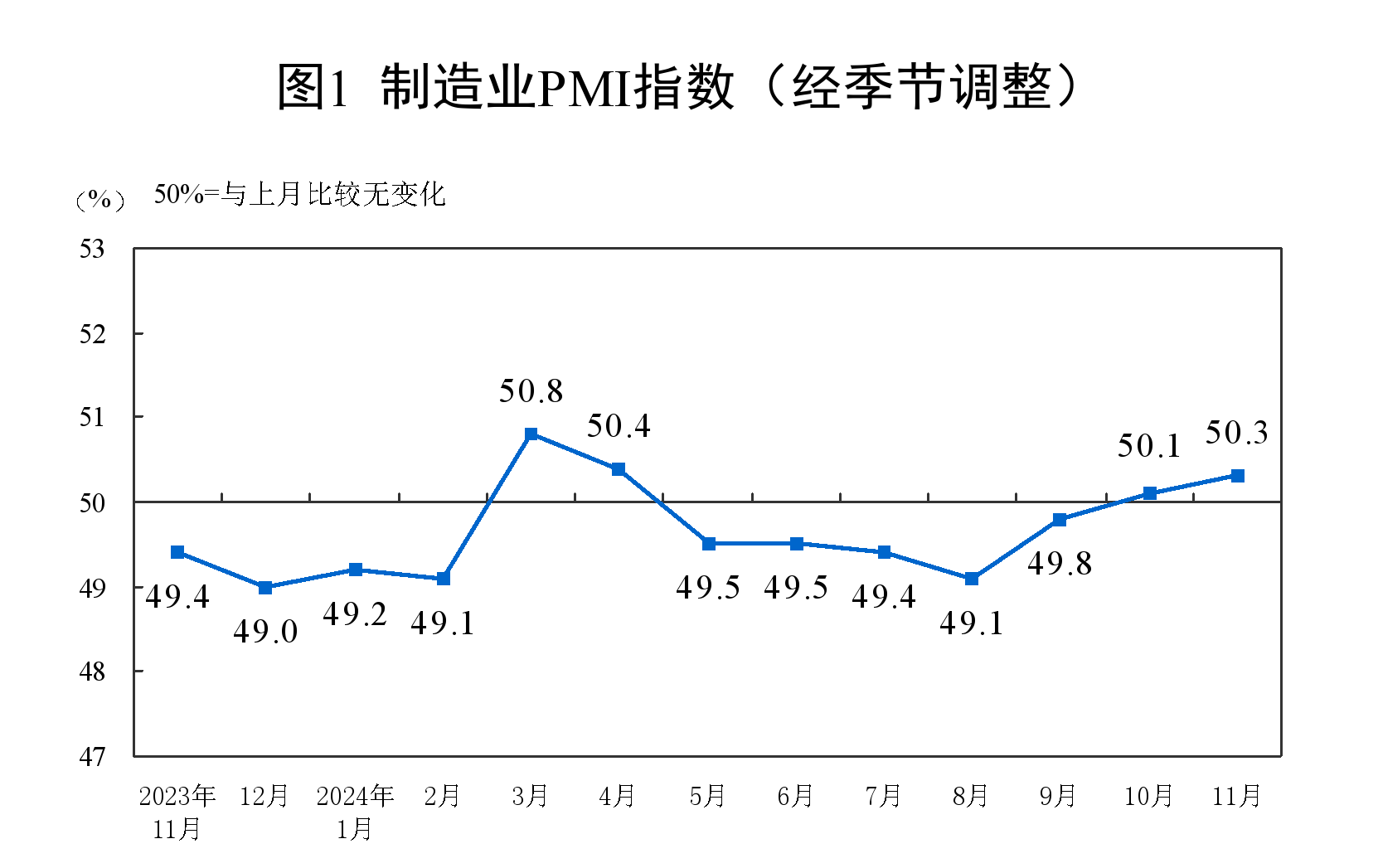 50.3%！11月制造業(yè)PMI比上月上升0.2個百分點(diǎn)，新訂單指數(shù)7個月以來首次升至擴(kuò)張區(qū)間
