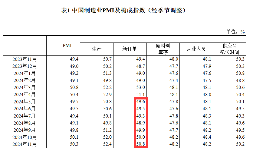 50.3%！11月制造業(yè)PMI比上月上升0.2個百分點(diǎn)，新訂單指數(shù)7個月以來首次升至擴(kuò)張區(qū)間