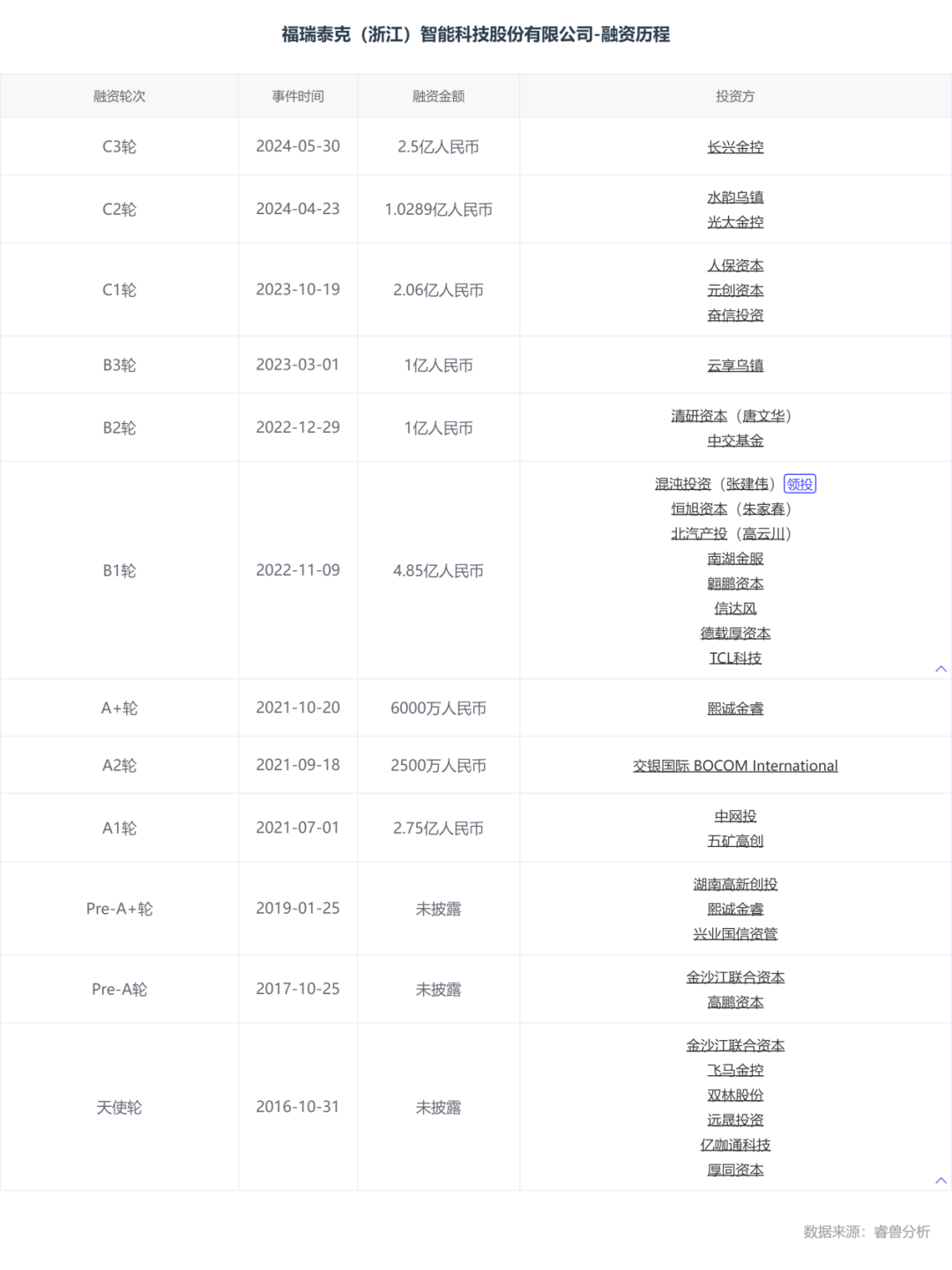 估值60億，李書福投中上海交大校友，或?qū)⒛孟碌谑畟€(gè)IPO