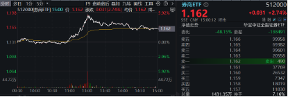 11月行情收官戰(zhàn)！旗手再發(fā)威，錦龍股份4連板，東方財富喜提“雙冠王”，券商ETF（512000）上探近6%！