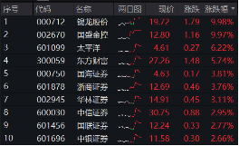 11月行情收官戰(zhàn)！旗手再發(fā)威，錦龍股份4連板，東方財富喜提“雙冠王”，券商ETF（512000）上探近6%！