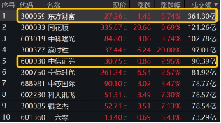 11月行情收官戰(zhàn)！旗手再發(fā)威，錦龍股份4連板，東方財富喜提“雙冠王”，券商ETF（512000）上探近6%！