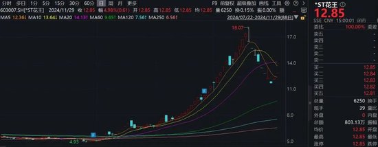 注意！這只ST熱門股，除權(quán)后股價可能下調(diào)約50%