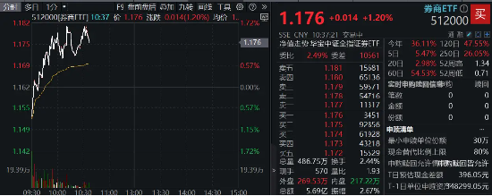 國盛金控領(lǐng)漲8%，券商ETF（512000）漲逾1%，機構(gòu)：關(guān)注券業(yè)高質(zhì)量發(fā)展與優(yōu)勢整合