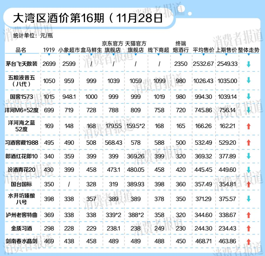 國窖1573等千元名酒價格普降， 白酒市場拉開“生肖帷幕”