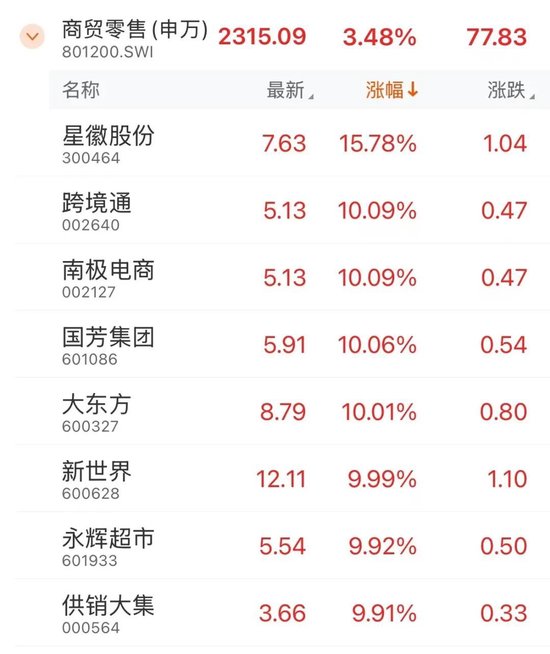 全面上揚(yáng)！股債，皆漲！