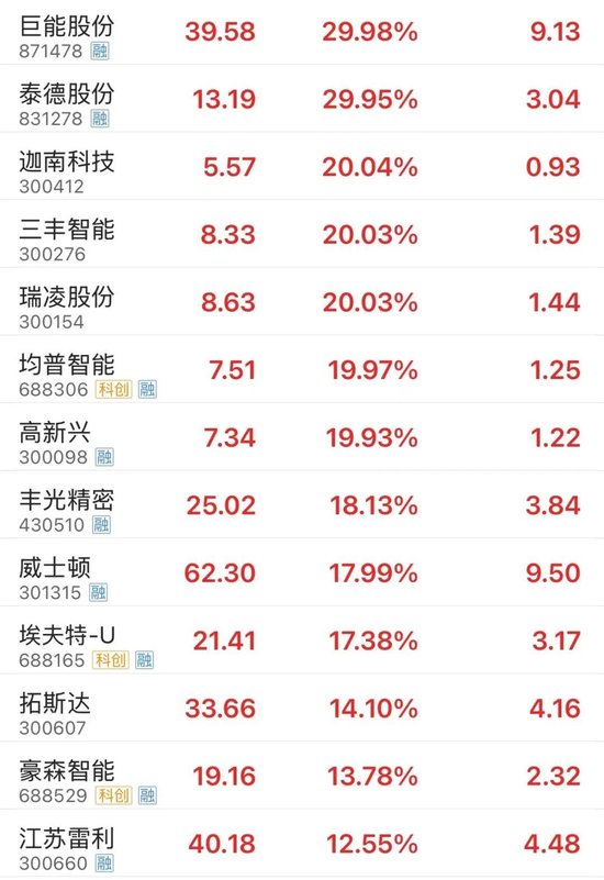全面上揚(yáng)！股債，皆漲！