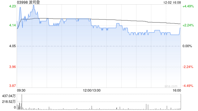 瑞銀：予波司登“買入”評級 目標價5.92港元