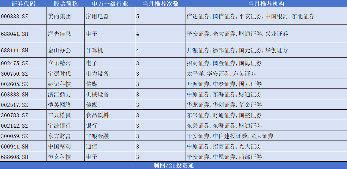 12月券商金股出爐，機(jī)構(gòu)扎堆推薦美的集團(tuán)，“跨年行情” 或值得期待