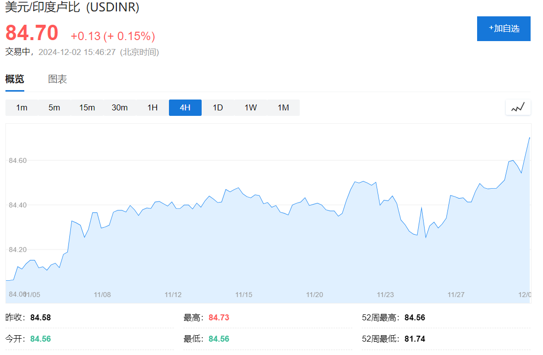 印度經(jīng)濟失速，盧比崩至紀(jì)錄新低！