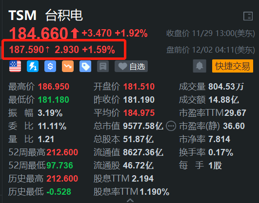 臺(tái)積電盤(pán)前漲1.6% 消息稱(chēng)蘋(píng)果已從公司訂購(gòu)M5芯片