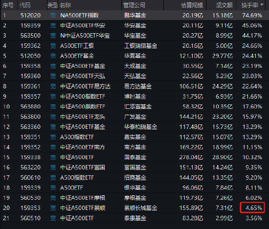 景順長城A500ETF（159353）今日成交額7.31億元，換手率4.65%，位居同類21只產(chǎn)品倒數(shù)第二名