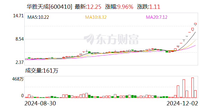 8連板暴漲股發(fā)聲：向華為供貨不足1000萬元！