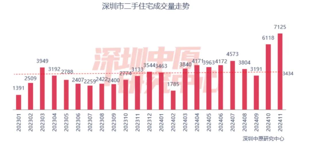 二手房成交創(chuàng)階段新高，北上廣深樓市回暖！“止跌回穩(wěn)”這下穩(wěn)了？