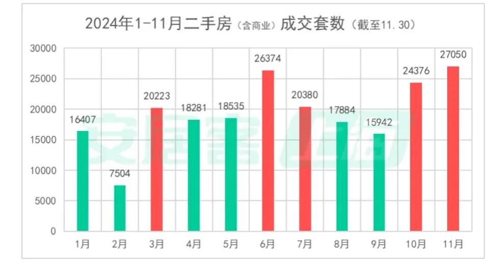 二手房成交創(chuàng)階段新高，北上廣深樓市回暖！“止跌回穩(wěn)”這下穩(wěn)了？