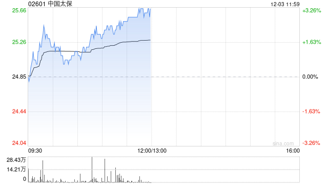 中國太保現(xiàn)漲超3% 機構料公司新業(yè)務價值利潤率有潛在上升空間