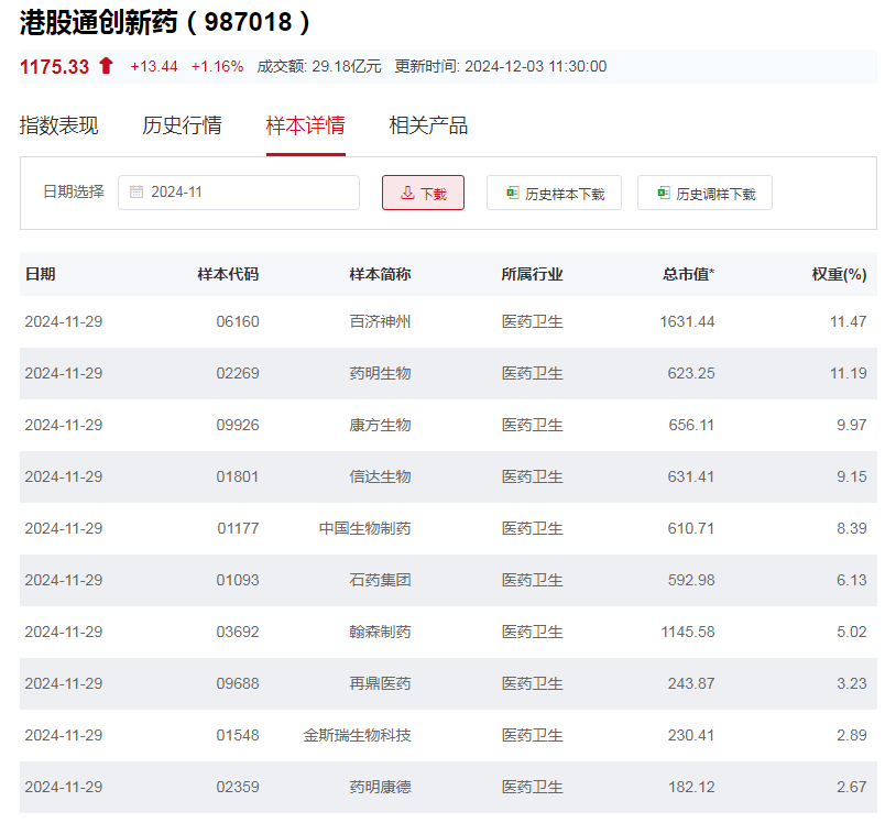 行業(yè)ETF風(fēng)向標(biāo)丨創(chuàng)新藥關(guān)注度升溫，港股通創(chuàng)新藥ETF半日漲幅近2%